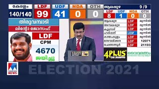 തവനൂരിൽ കെ.ടി. ജലീലിന്റെ ലീഡ് ഉയരുന്നു | Assembly election |