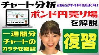 【FX】下降のサインを解説！パターンを覚えて相場から利益をいただこう！エントリー復習会＆チャート分析　毎日配信中！ポンド円ショートの狙い場を解説　2022.04.18（月）