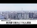 【速報】東京 新たに１１６人の感染発表