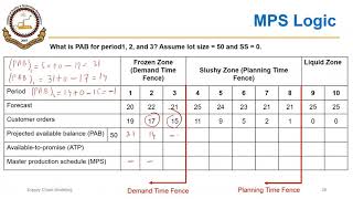 04_02_P5 Logic of Master Production Scheduling (MPS)