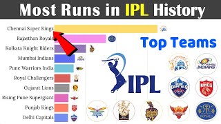 Top 10 Teams with Most Runs in IPL History 2008 - 2022