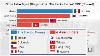 Four Asian Dragons (Tigers) vs. The Pacific Pumas GDP (Nominal) Ranking