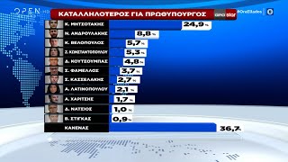 Τι λένε οι δημοσκοπήσεις μετά τις συγκεντρώσεις | OPEN TV