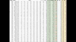 ロト７　第４５６回（2022/02/04抽選）までの抽選数字と分析データ