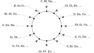 Integer Notation and Clockface