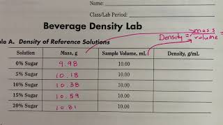 Beverage Density Lab: How to Fill out the Data Tables