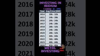 Iridium Price Trends: 2014 to Present | Iridium rates | #trending #iridium #metal