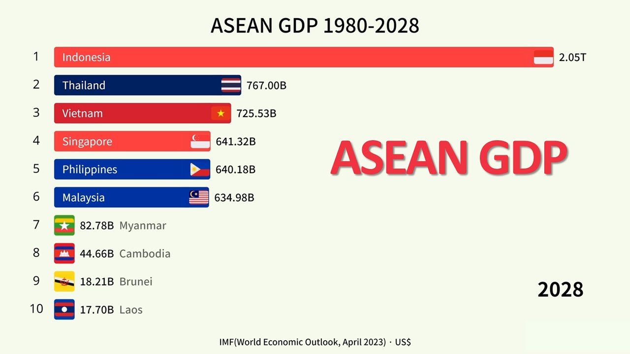 Asean Gdp 1980 2028 Imf April 2023 Data Youtube