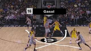 Pau Gasol has options at the high-post!