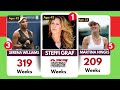 Top 30 Women Tennis Players | Weeks - ATP Tour & WTA | Open Era