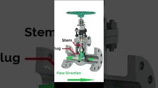 The Globe Valve Explained