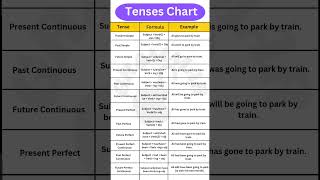 Tense Chart || Tenses Chart in English With Rules, Formula  and Examples #grammarunlock #tense