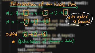 11.Intersecton point of two linked lists | Linked List | Python | GFG | Must Do Coding Questions