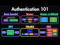 Authentication Explained: When to Use Basic, Bearer, OAuth2, JWT & SSO