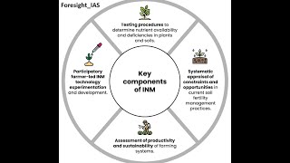 🌾 Integrated Nutrient Management (INM): Enhancing Soil Fertility \u0026 Sustainable Agriculture 🌾