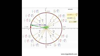 Working Rule of Unit Circle #unitcircle