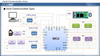 Serial Communication Basic EN