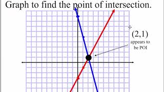 MPM2D-1.1-Graphing to Solve Linear Systems