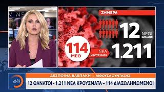 Κορωνοϊός: 12 θάνατοι – 1.211 νέα κρούσματα – 114 διασωληνωμένοι | Κεντρικό δελτίο ειδήσεων |OPEN TV