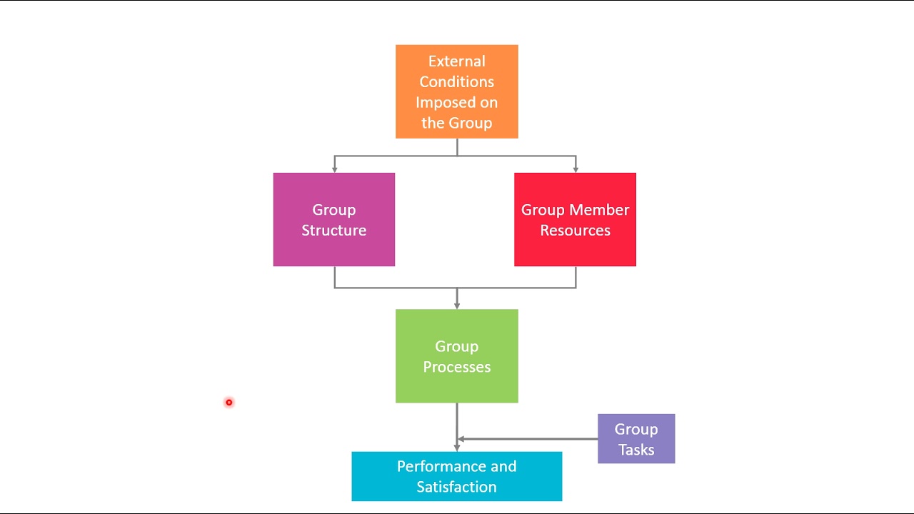 Management Chapter 14 Part 1(Groups And Teams) - YouTube