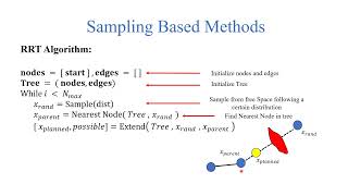 Sampling Based Path Planning: Rapidly Exploring Random Trees (RRT)