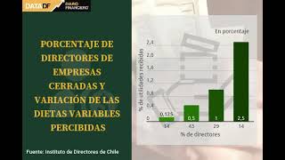 DATA DF | Directores de empresas ligadas a la minería y el consumo reportan las dietas más altas