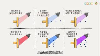 108新課綱｜高一物理｜【討論】光電效應實驗