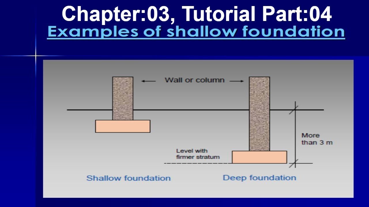 Chapter:03 Shallow Foundations: Ultimate Bearing Capacity (Foundation ...