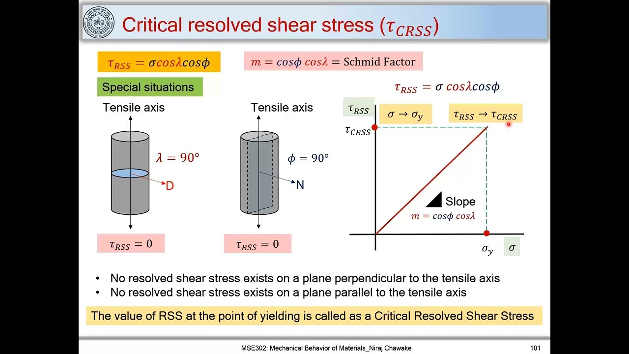 26. Resolved & Critical Resolved Shear Stress: Schmid's Law - YouTube