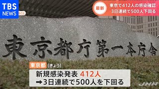 東京都 新たに４１２人の感染発表 【Nスタ】