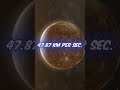 the fastest planet in our solar system moves at 172 332 km per hour