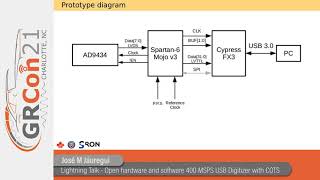 GRCon21 - Lightning Talk - Open hardware and software 400 MSPS USB Digitizer with COTS