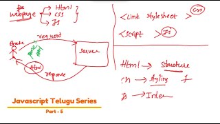 Javascript Telugu series - Part 5 | Javascript Intro | #javascript #javascripttutorial #frontend