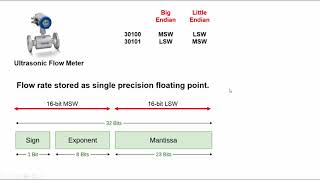 The biggest pain-in-the-butt with reading Modbus Floating Point values