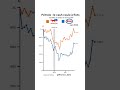 Total vs Esso 📈 #petrole #esso #total #economie #action #investissement #investir #finance