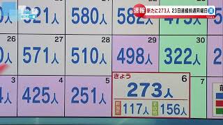 【新型コロナ】新潟県で273人感染確認…23日連続で前週下回る　5月6日16:00現在