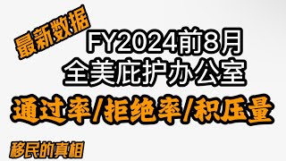 2024财年前8月美国庇护办公室积压量、通过率、拒绝率官方数据/旧金山通过率领跑全国纽约庇护通过率坑啊！