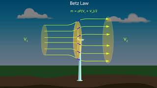 Betz' Law proof and explanation