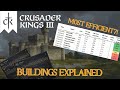 Everything You NEED to Know About Buildings in CK3