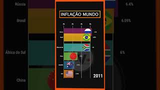 Inflação pelo mundo de 2000 até 2022 - Comparação