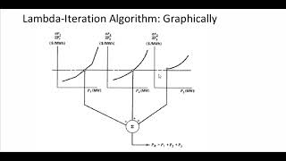 Lecture 4 Economic Load Dispatch (ELD) part-2 Lambda Iteration Method