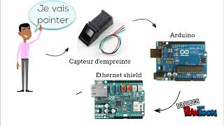 Pointeuse biometrique