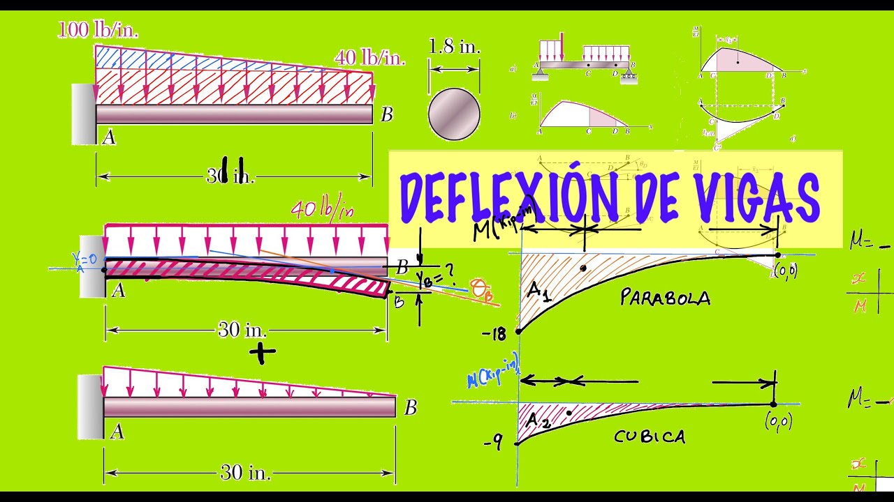 Deflexión De Vigas Por El Método De área De Momentos || Ejercicio 9.101 ...