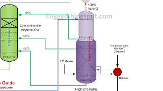 CO2 Removal Process: How It Works