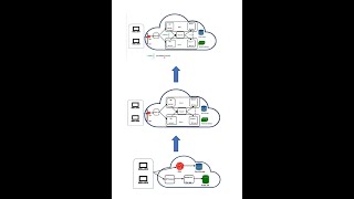 Scalable Cloud Architectures