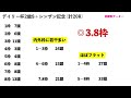 【朝日杯フューチュリティステークス2024】過去データ9項目解析 買いたい馬3頭と消せる人気馬1頭について 競馬予想