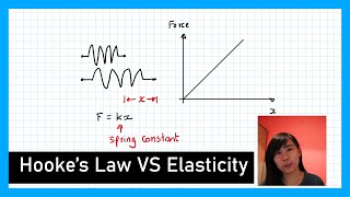 Hooke's Law \u0026 Elasticity - Physics Revision