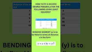 Fitting a parabola by least square#shortsvideo#education#shortsfeed#mathematics#technology#physics