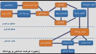 تاریخچه تولید لباس