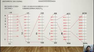 ECE23 TASK 09 ARITHMETIC CODING AND DECODING